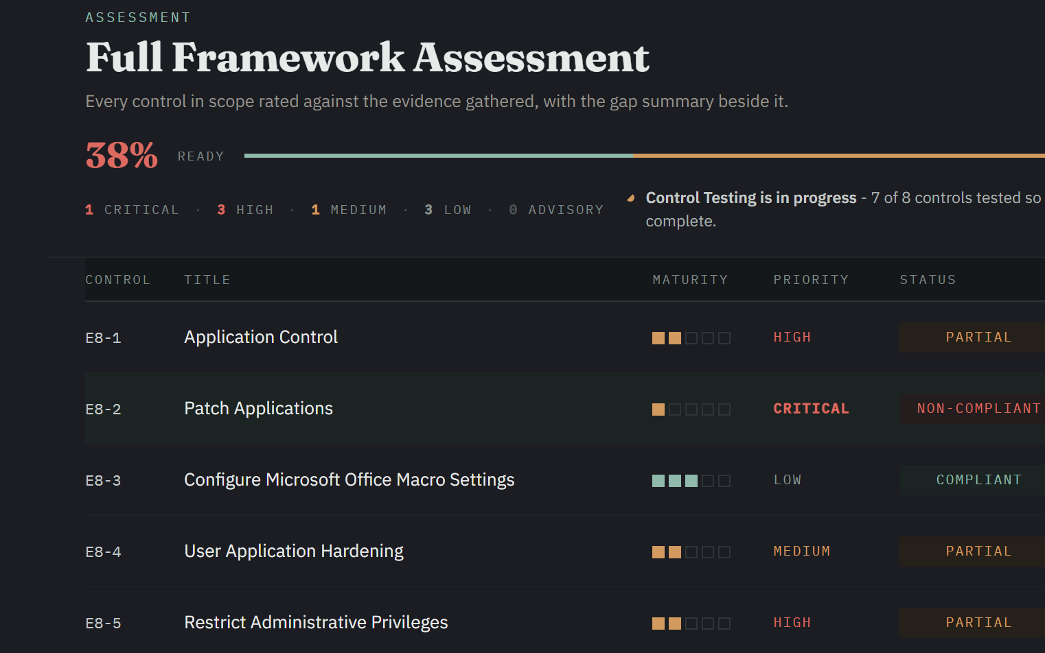 Full Framework Assessment results screen showing the Overall Readiness compliance summary and the start of the per-control results table