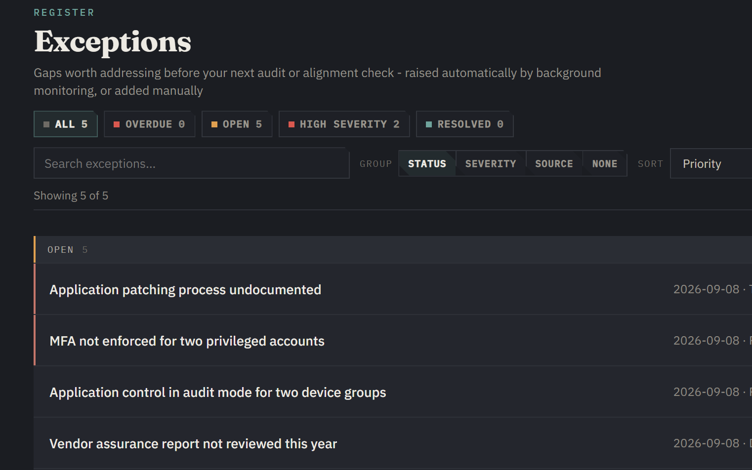 Exceptions register showing gaps flagged automatically or raised manually, with severity, status, due date and recommended action
